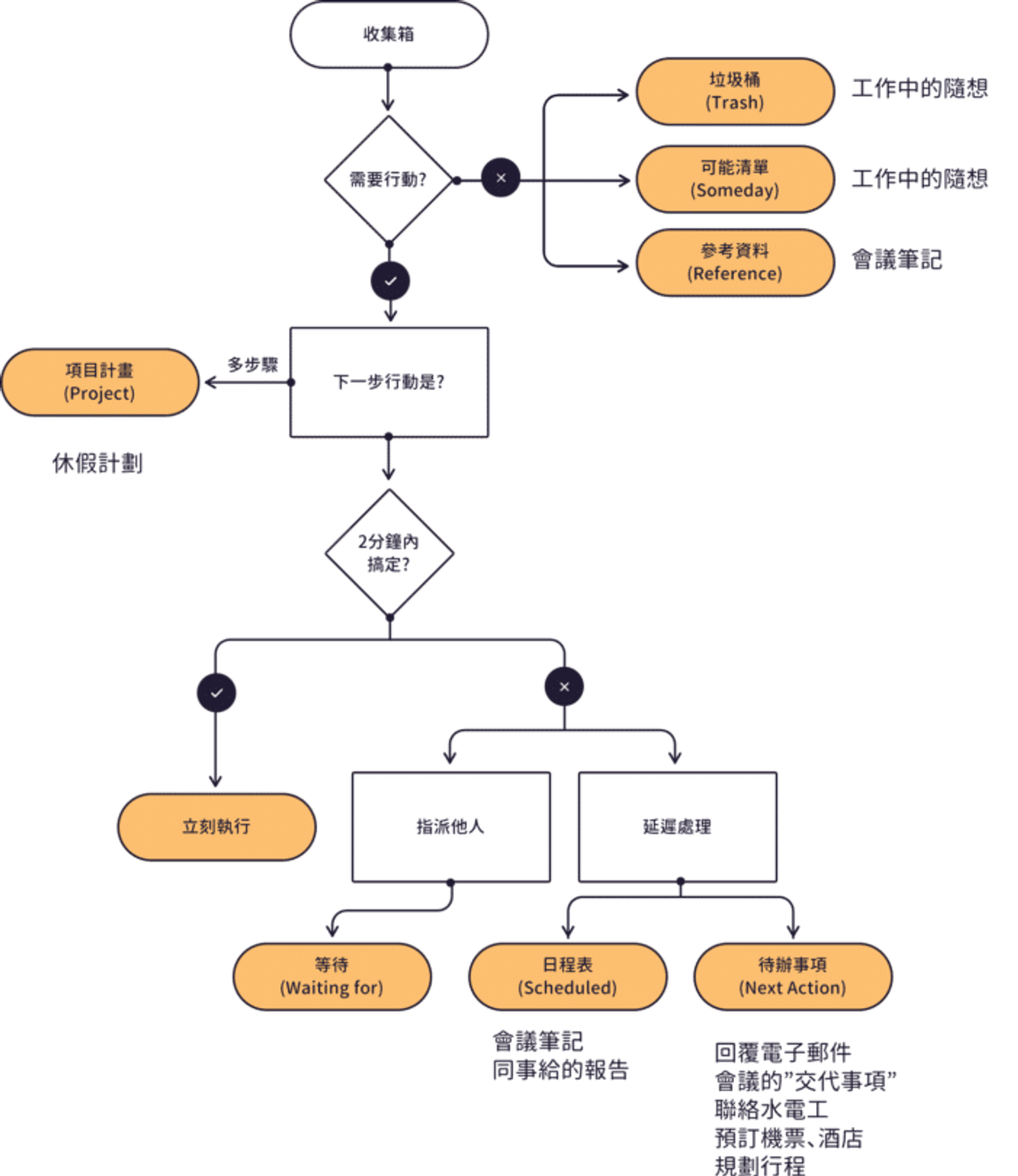 GTD "清空收件箱"應用範例
