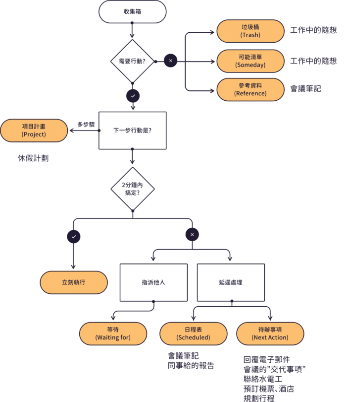 GTD "清空收件箱"應用範例