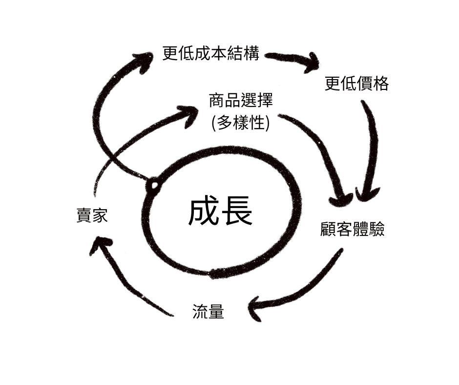 亞馬遜的飛輪模型
