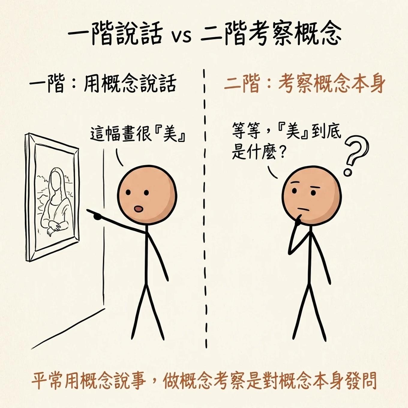一階說話對比二階考察概念：一階是用美這個詞說這幅畫很美，二階是停下來問美到底是什麼，平常用概念說事做概念考察是對概念本身發問
