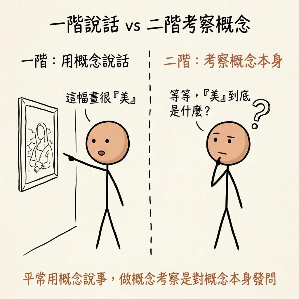 一階說話對比二階考察概念:一階是用美這個詞說這幅畫很美,二階是停下來問美到底是什麼,平常用概念說事做概念考察是對概念本身發問