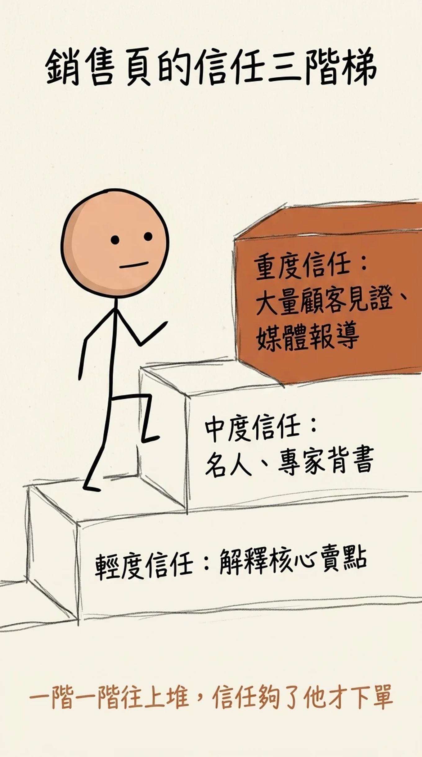 銷售頁的信任三階梯：輕度信任解釋核心賣點、中度信任名人專家背書、重度信任大量顧客見證與媒體報導，一階一階往上堆信任夠了他才下單