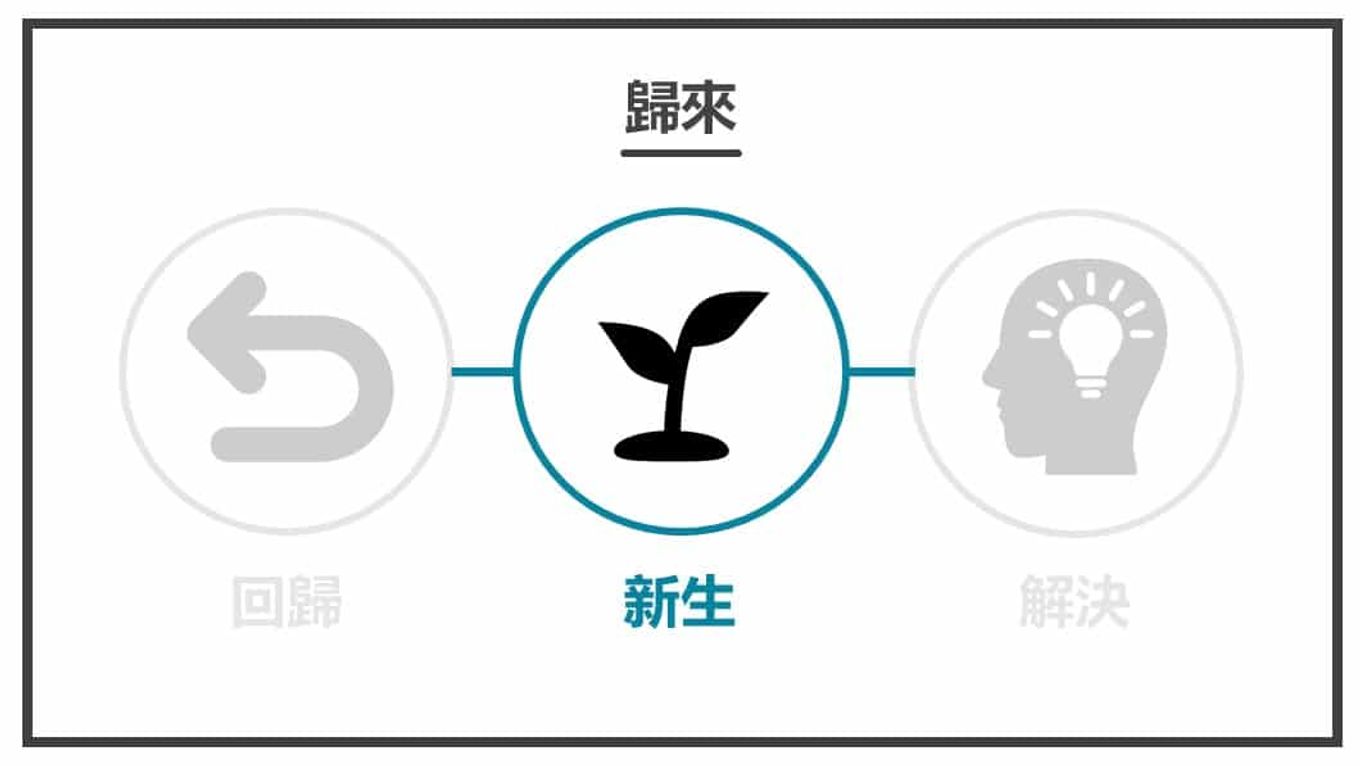 英雄之旅-新生