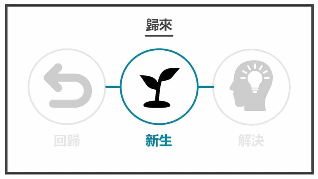 英雄之旅-新生