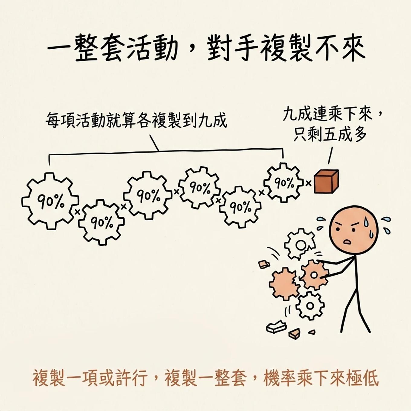 一整套活動對手複製不來：每項活動就算各複製到九成，九成連乘下來只剩五成多，複製一項或許行複製一整套機率乘下來極低