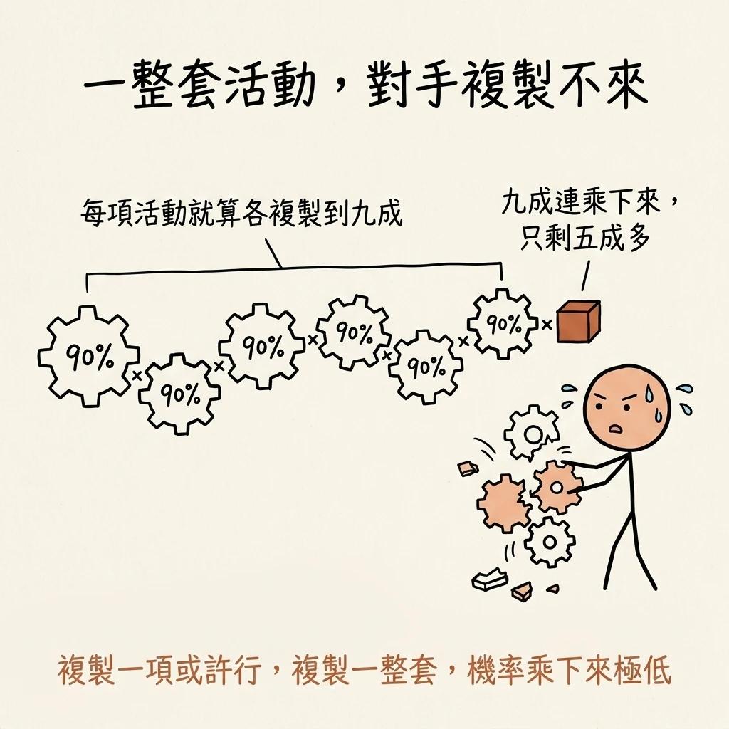 一整套活動對手複製不來:每項活動就算各複製到九成,九成連乘下來只剩五成多,複製一項或許行複製一整套機率乘下來極低