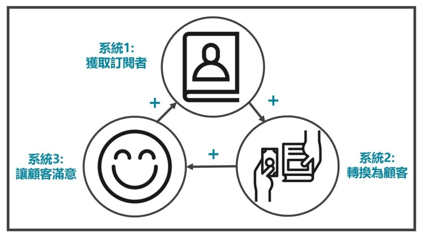 三個系統為正向關係-多米講透email