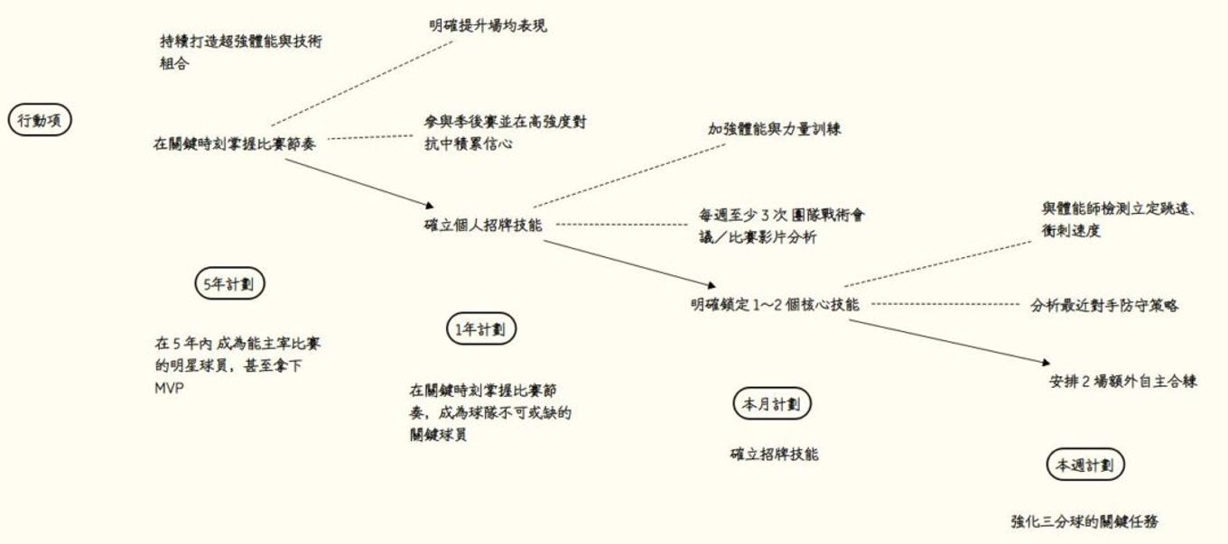 時間管理本週計畫：強化三分球的關鍵任務