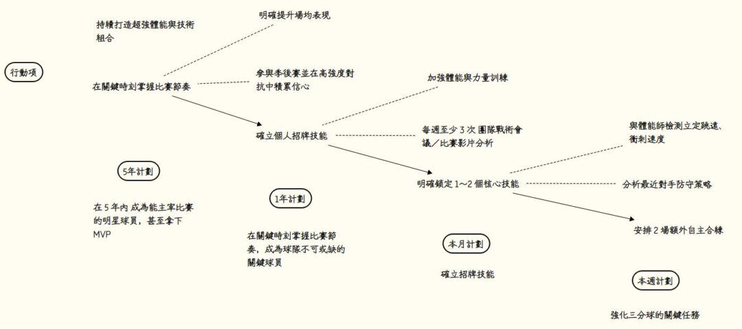 時間管理本週計畫:強化三分球的關鍵任務