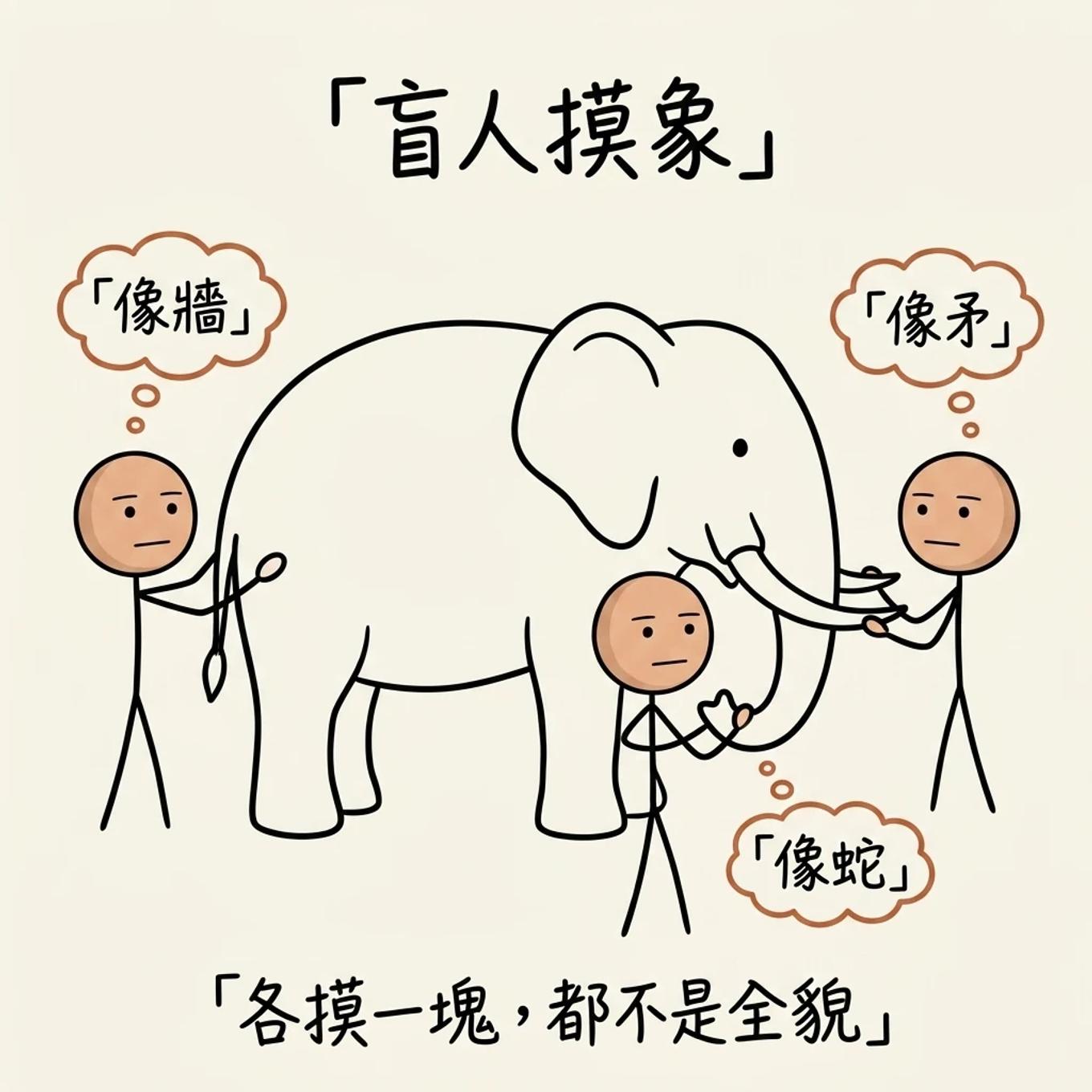 盲人摸象：三個人各摸到大象不同部位，都說對一部分卻不是全貌，說明每個人的認知都有局限