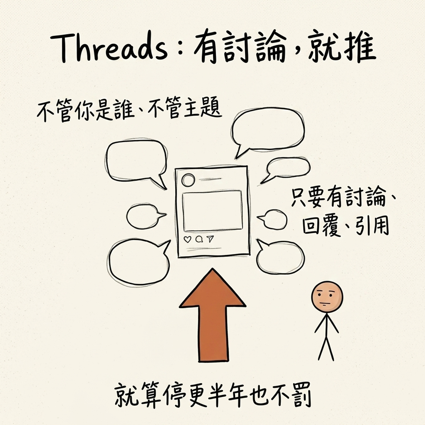 Threads 有討論就推：不管你是誰、不管主題，只要貼文有討論、回覆、引用就往上推，就算停更半年也不罰