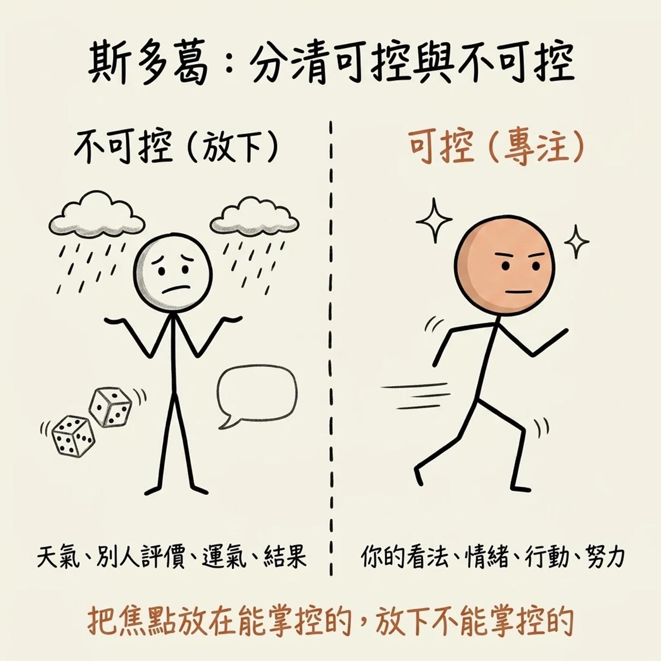 斯多葛分清可控與不可控：不可控的是天氣別人評價運氣結果要放下，可控的是你的看法情緒行動努力要專注，把焦點放在能掌控的放下不能掌控的
