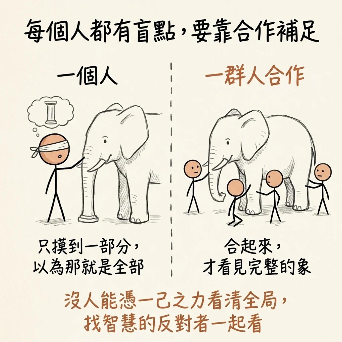 每個人都有盲點要靠合作補足：一個人只摸到大象一部分以為那就是全部，一群人合作起來才看見完整的象，沒人能憑一己之力看清全局要找智慧的反對者一起看