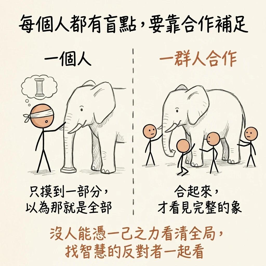 每個人都有盲點要靠合作補足:一個人只摸到大象一部分以為那就是全部,一群人合作起來才看見完整的象,沒人能憑一己之力看清全局要找智慧的反對者一起看