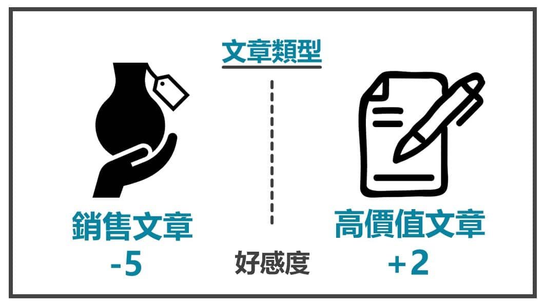 FB貼文內容心法-高價值文章加好感銷售減好感