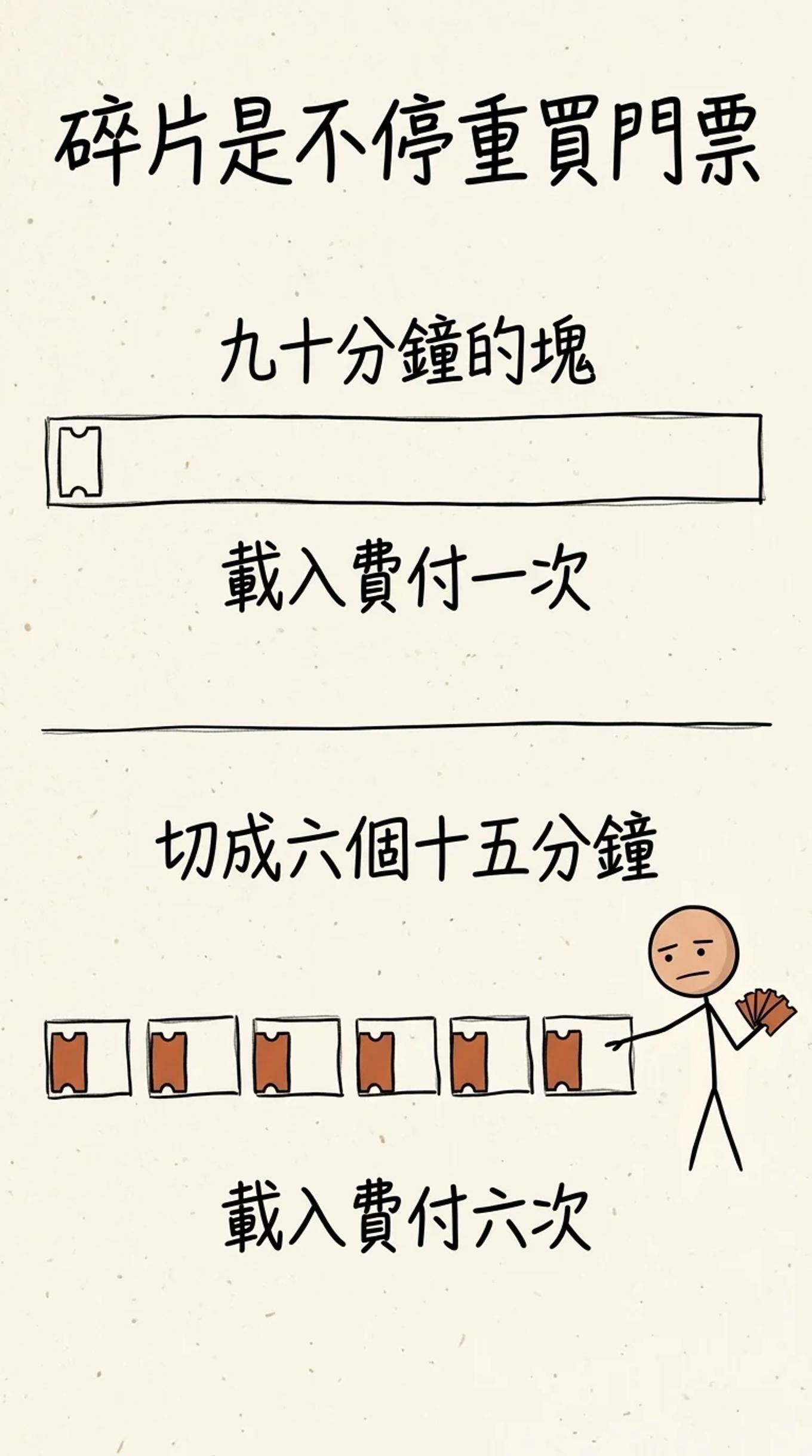 碎片是不停重買門票:九十分鐘的塊只付一次載入費,同樣時間切成六個十五分鐘就要付六次