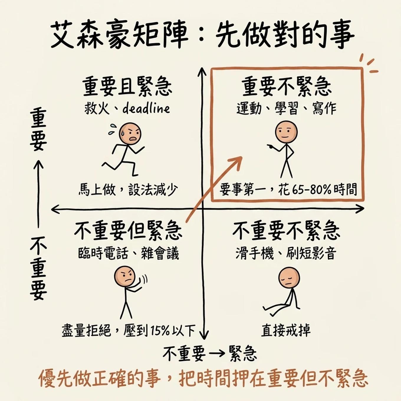 艾森豪矩陣四象限：以緊急與重要為橫縱軸，分出重要又緊急、重要不緊急、緊急不重要、不重要不緊急四格