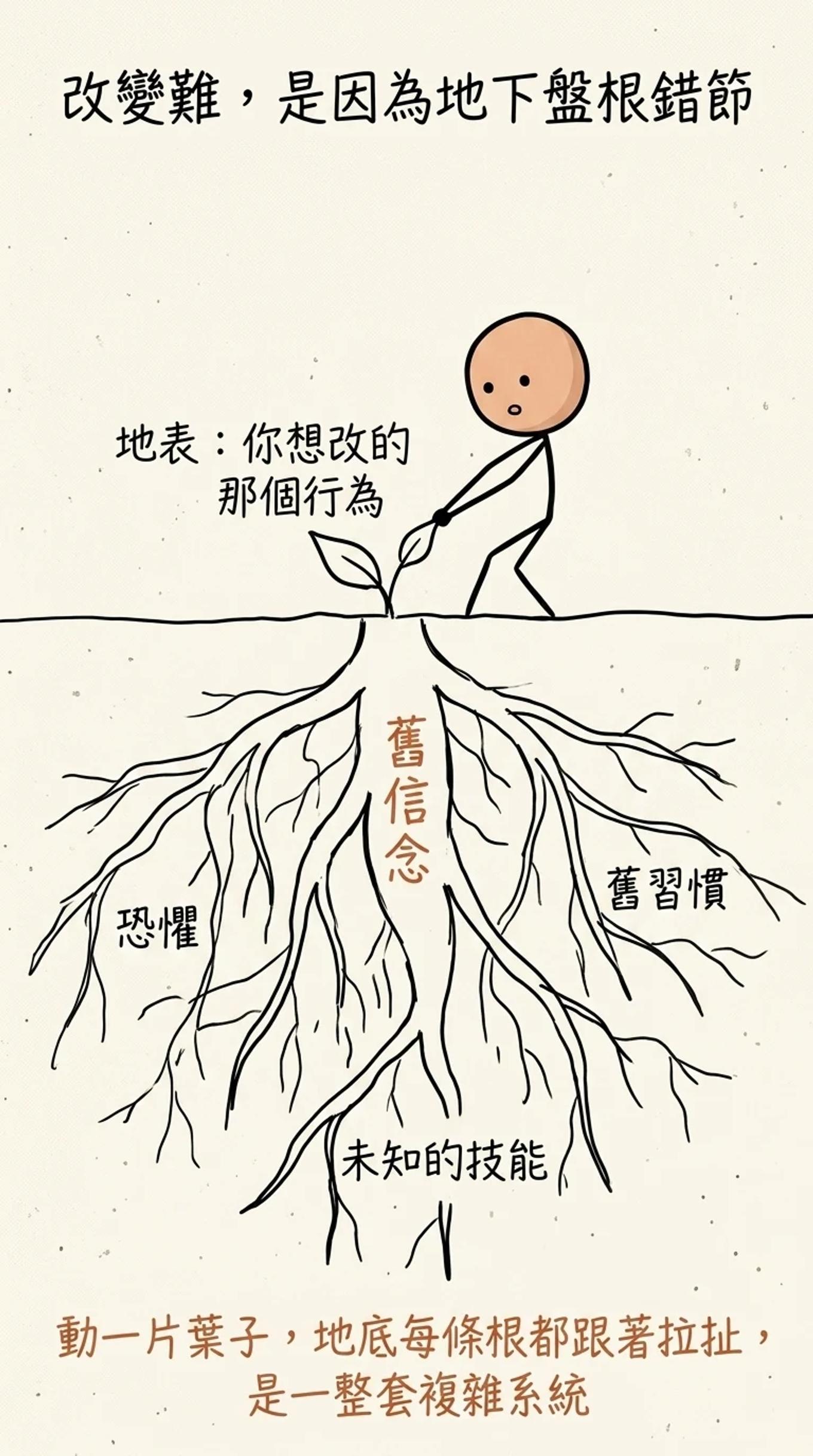 改變難是因為地下盤根錯節：地表只是你想改的那個行為地下卻是舊信念恐懼舊習慣未知的技能交織的根系，動一片葉子地底每條根都跟著拉扯是一整套複雜系統