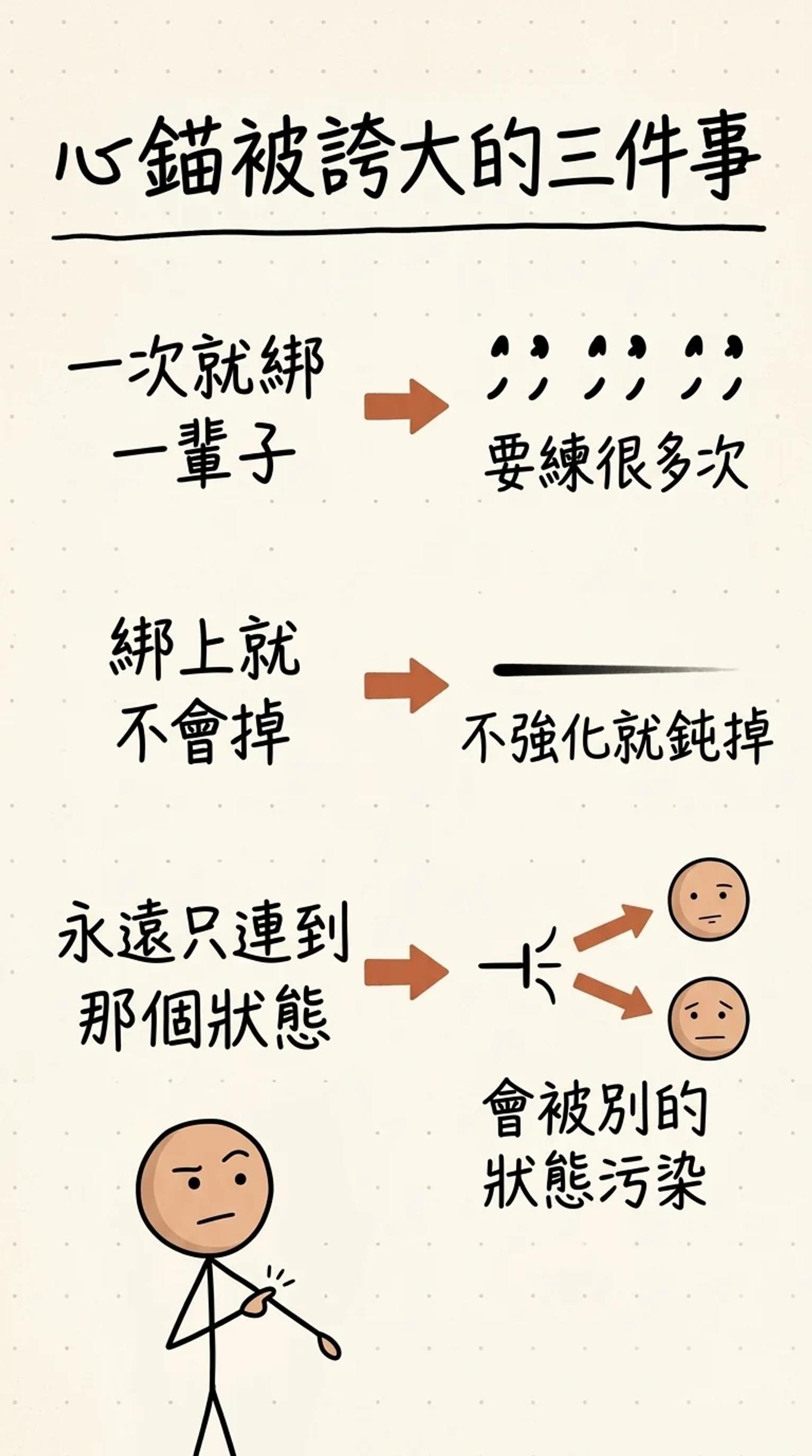 心錨被誇大的三件事：不是一次就綁一輩子而要練很多次、不強化就會鈍掉、還會被別的狀態污染