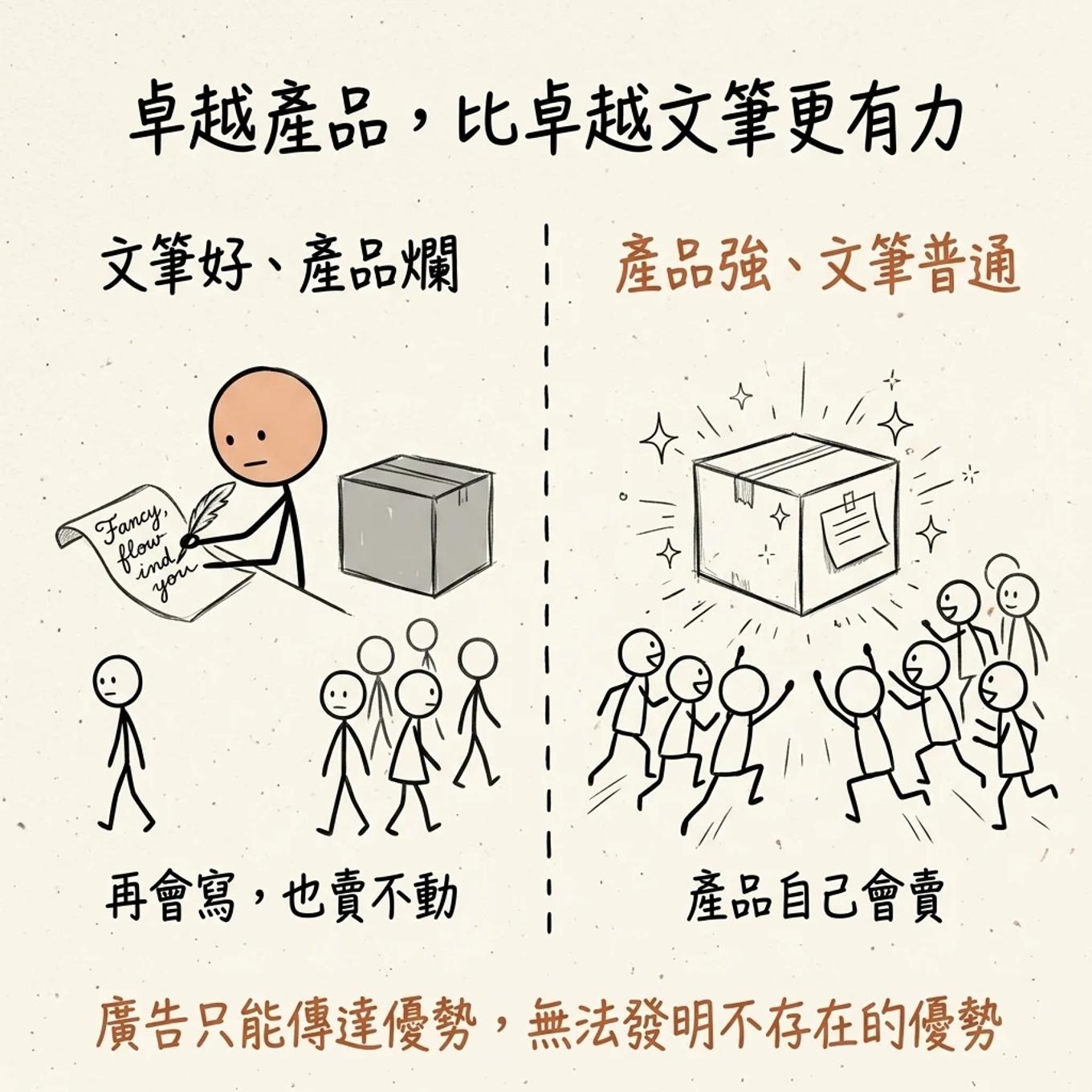 卓越產品比卓越文筆更有力：文筆好產品爛再會寫也賣不動，產品強文筆普通產品自己會賣，廣告只能傳達優勢無法發明不存在的優勢