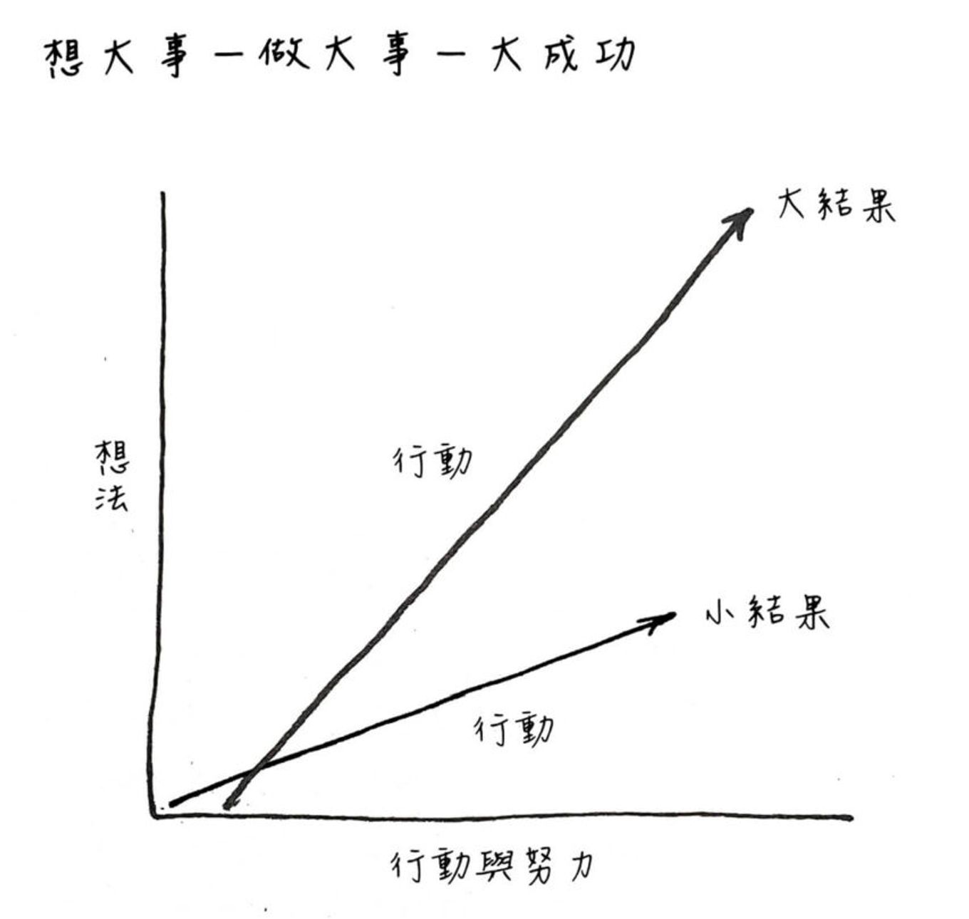 盡可能地制定大目標