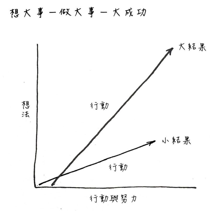 盡可能地制定大目標