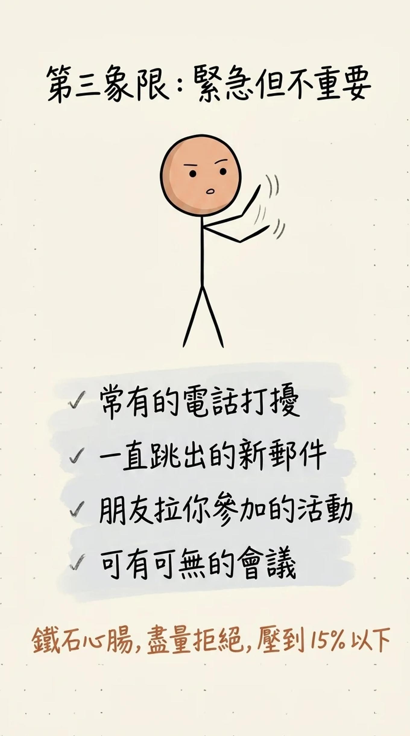 第三象限緊急但不重要：電話打擾、跳出的新郵件、朋友拉你參加的活動、可有可無的會議，鐵石心腸盡量拒絕壓到一成五以下