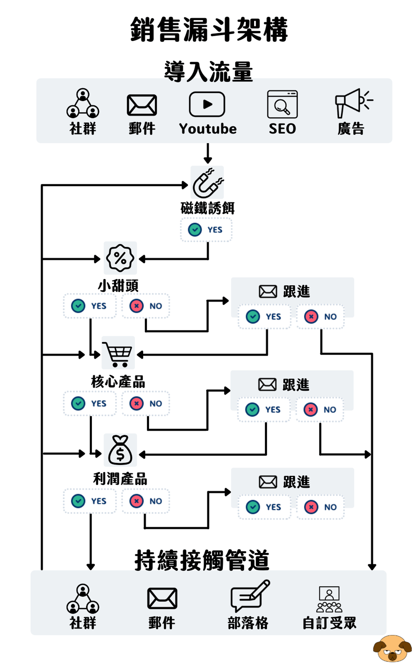 銷售漏斗 架構圖