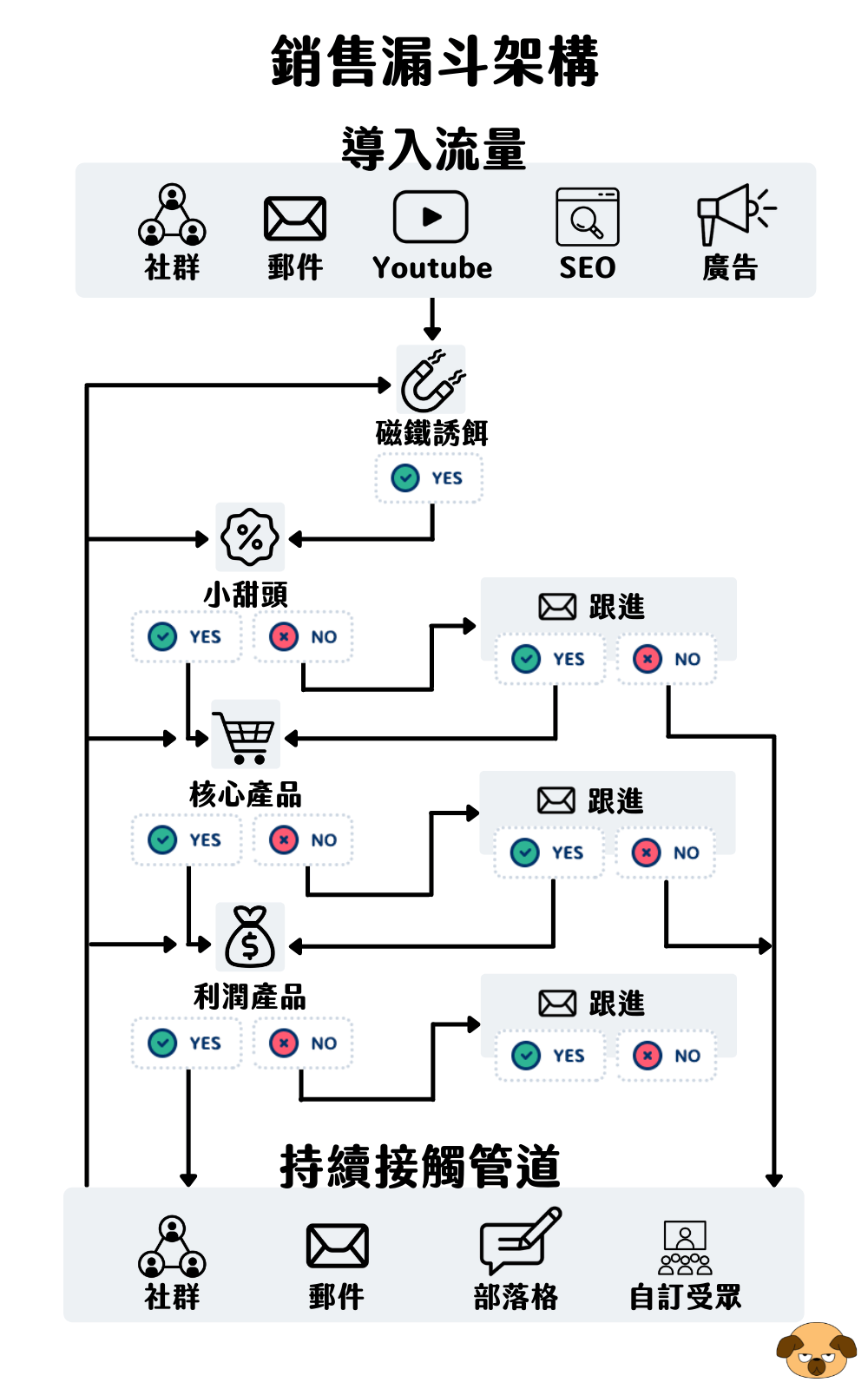 銷售漏斗 架構圖