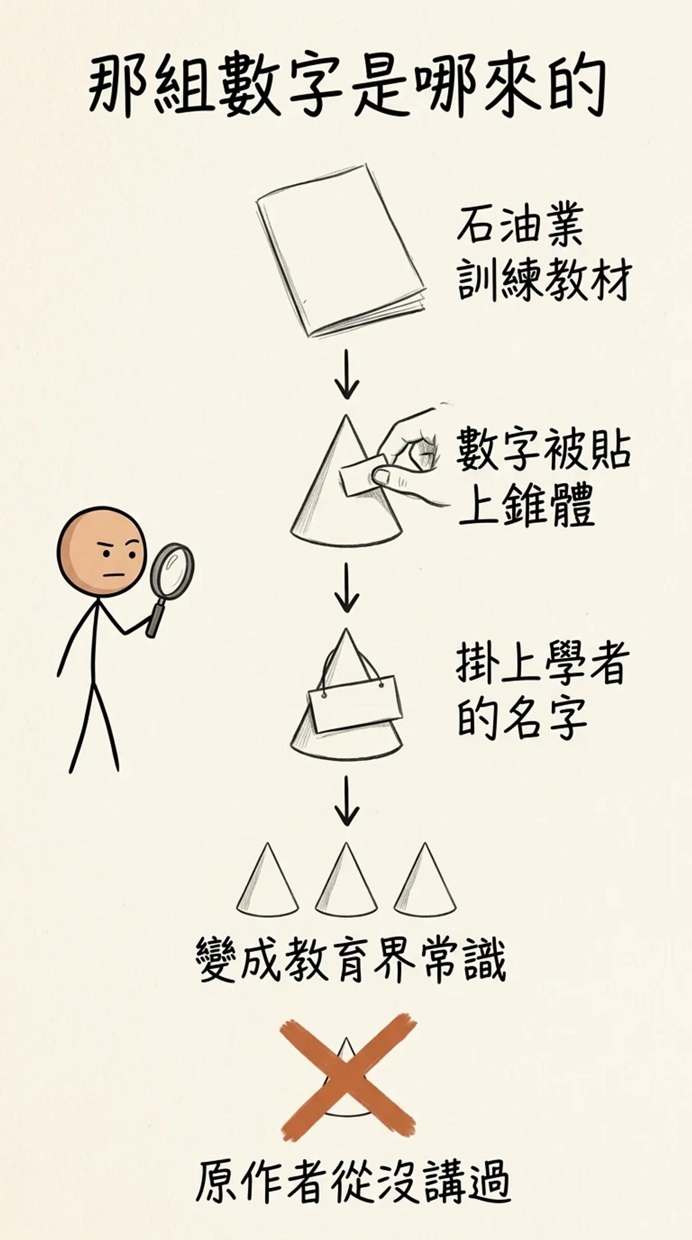 保留率數字的來源鏈：從石油業訓練教材，到數字被貼上錐體，到掛上學者的名字，最後變成教育界常識——而原作者從沒講過保留率
