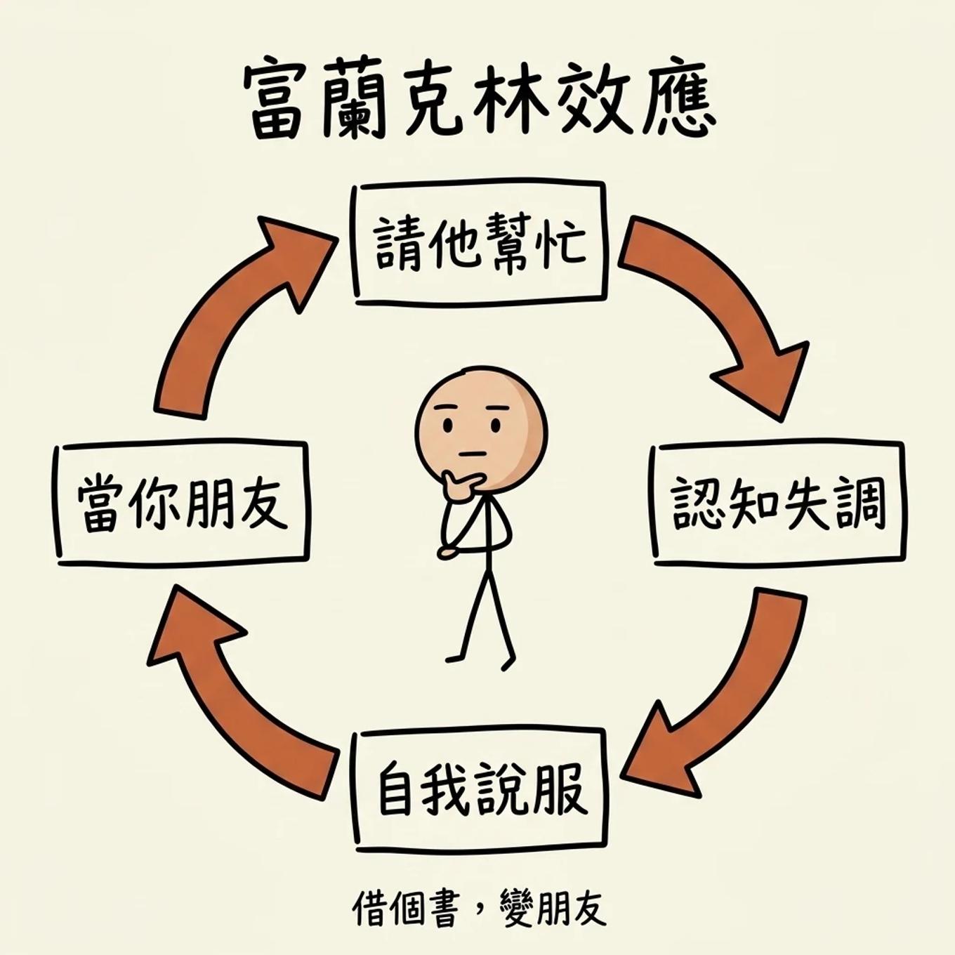 富蘭克林效應閉環：請他幫忙→認知失調→自我說服→當你朋友