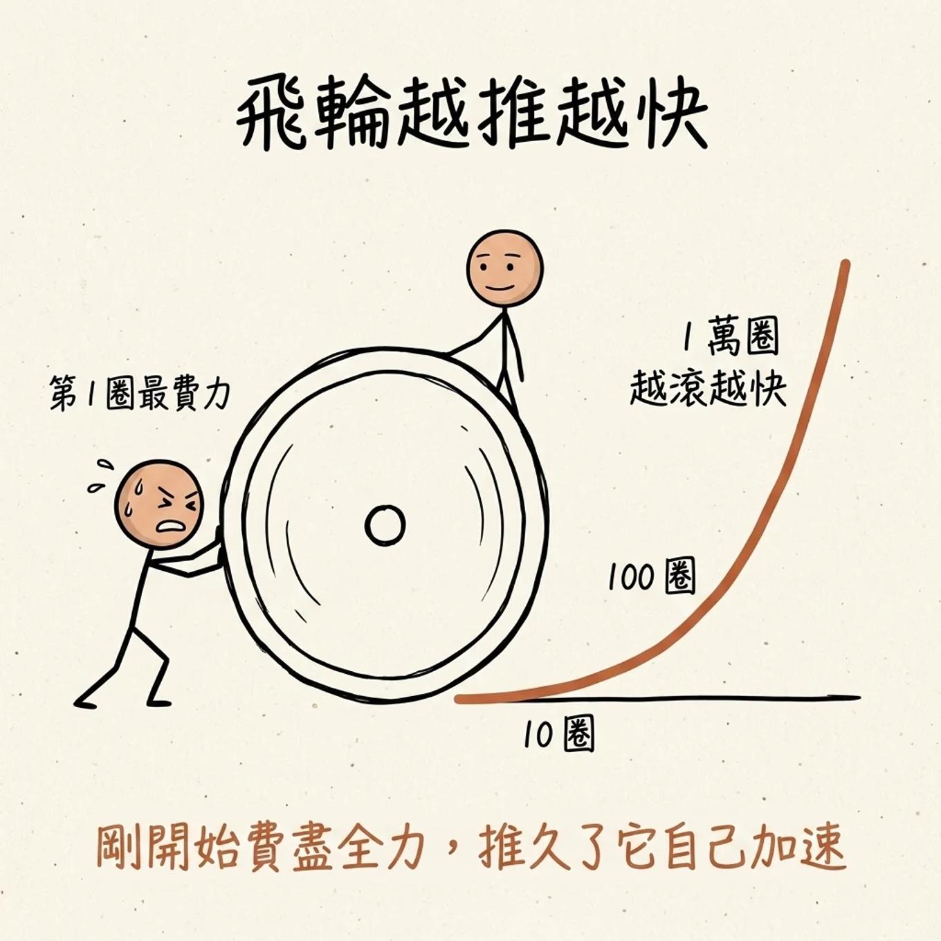 飛輪的複利效應：剛開始推很慢很費力，推過上萬圈後動能累積，越轉越快