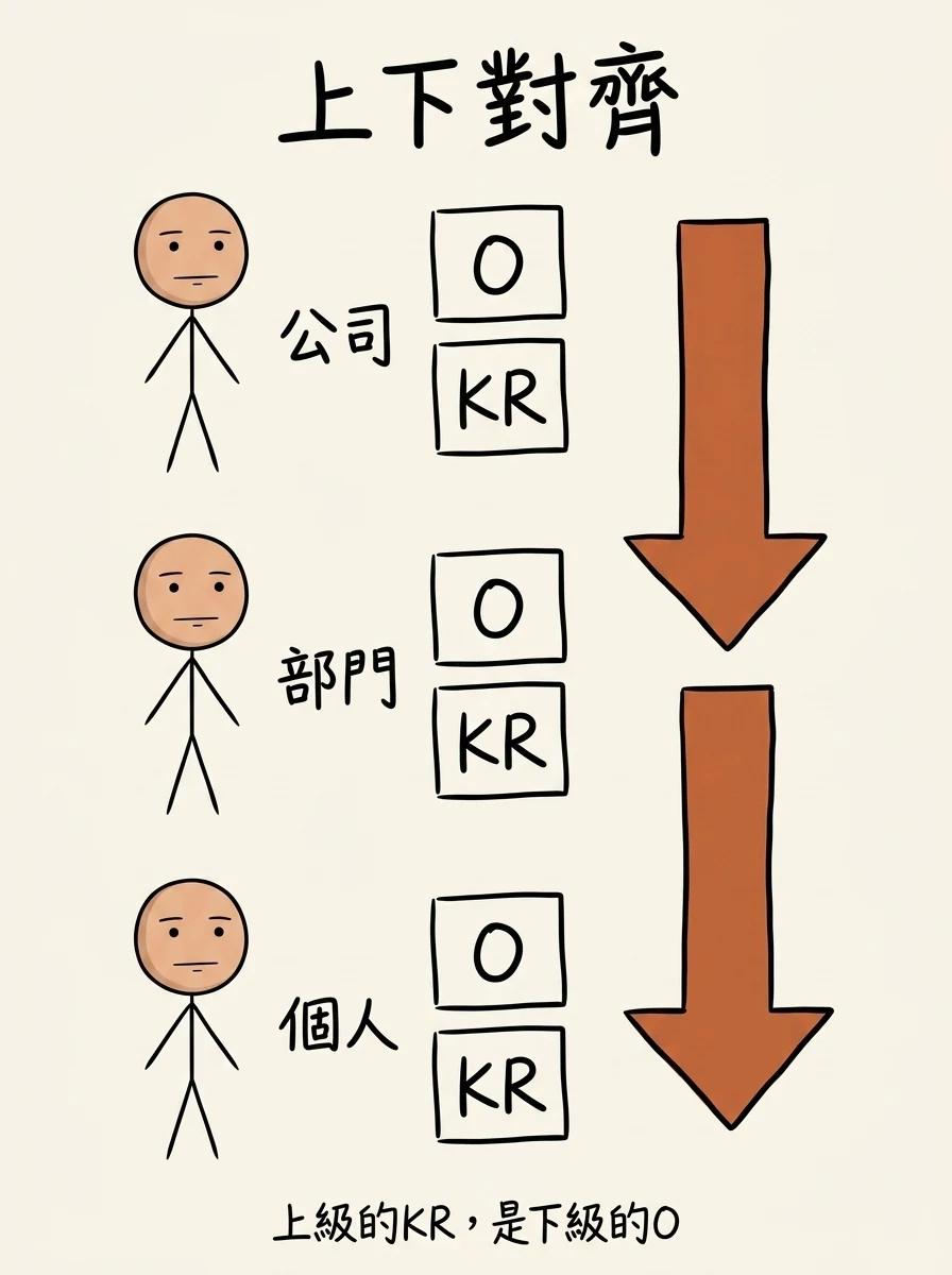 OKR 上下對齊:公司、部門、個人三層,上一級的關鍵結果 KR 變成下一級的目標 O,層層分派