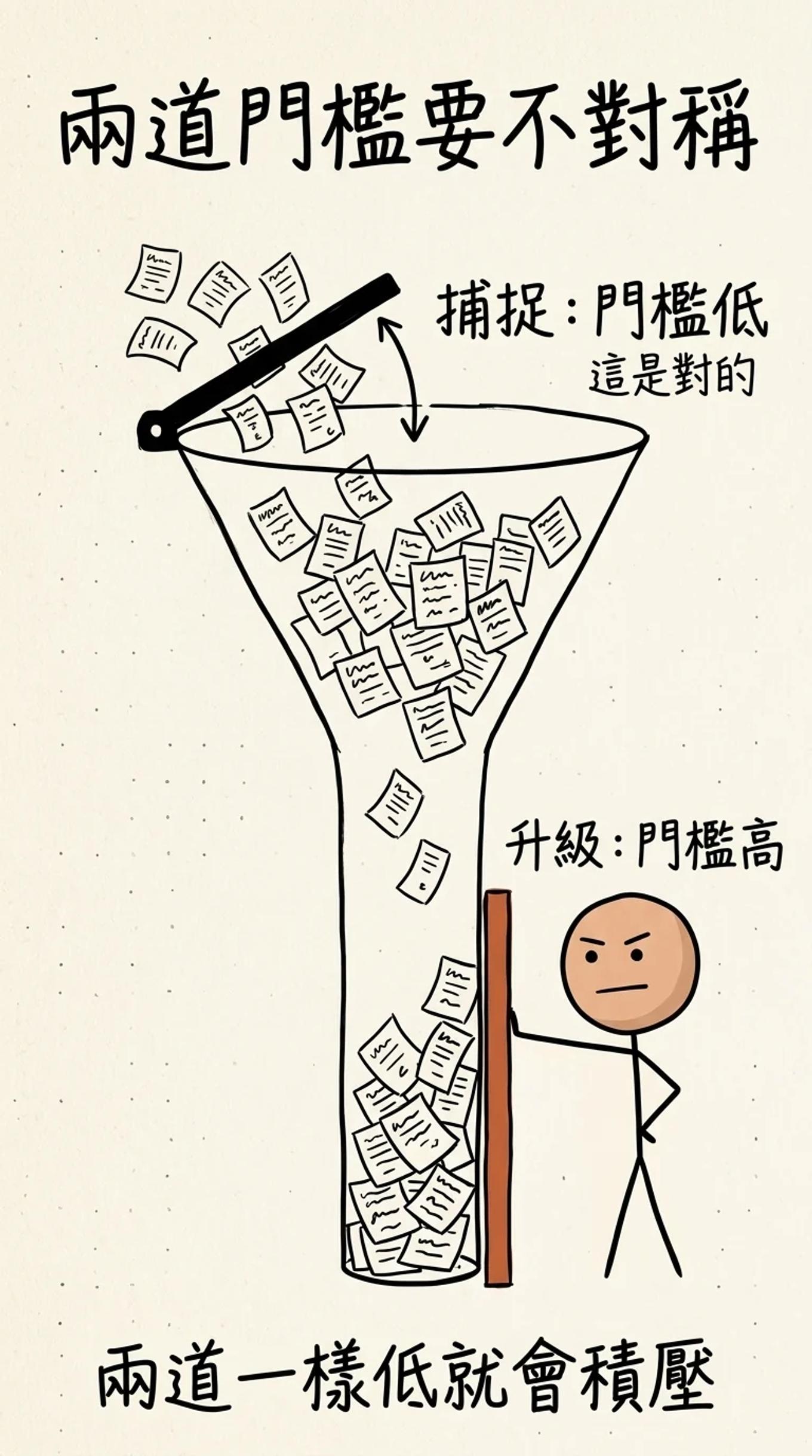 兩道門檻要不對稱：捕捉的門檻低是對的，升級的門檻必須高；兩道一樣低，捕捉箱就會積壓到你不敢打開