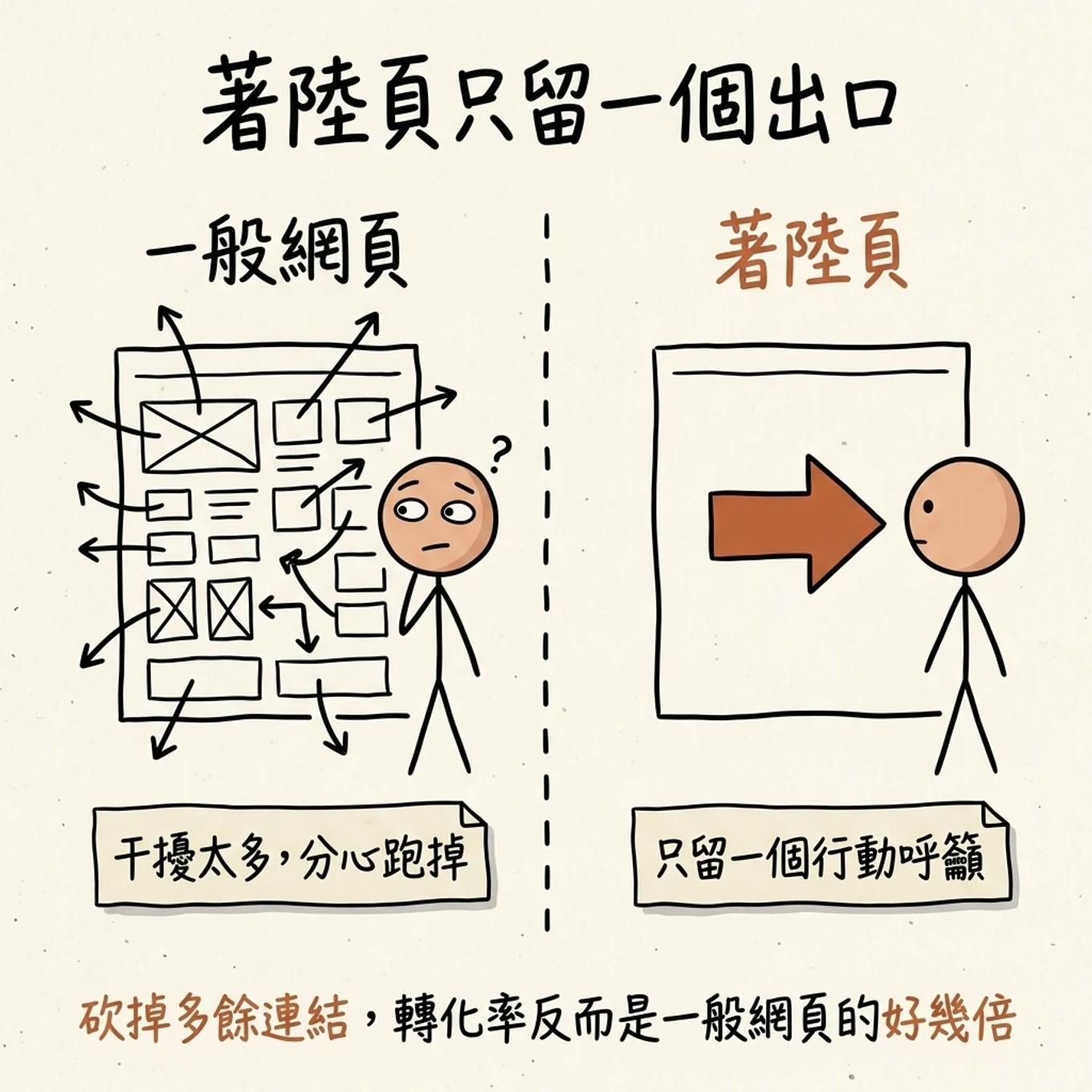 著陸頁只留一個出口：一般網頁干擾多讓人分心跑掉，著陸頁砍掉多餘連結只留一個行動呼籲