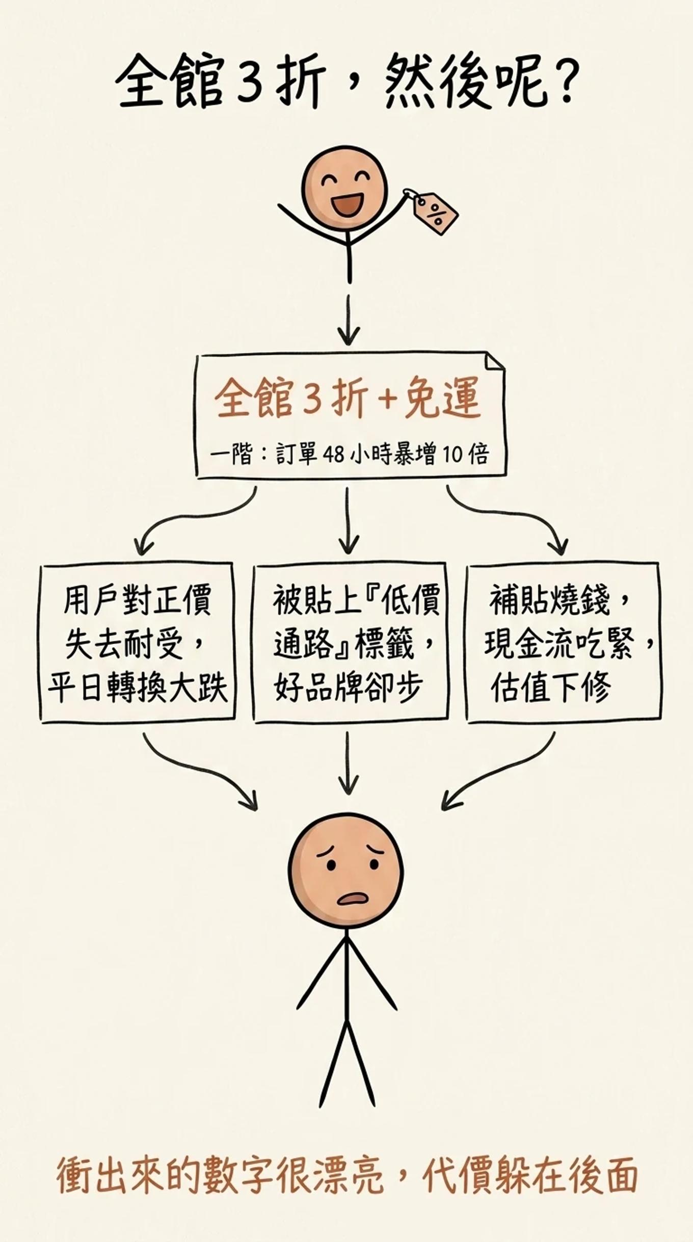 電商全館三折的二階效應：訂單暴增是一階，但用戶失去正價耐受、被貼低價標籤、現金流吃緊估值下修