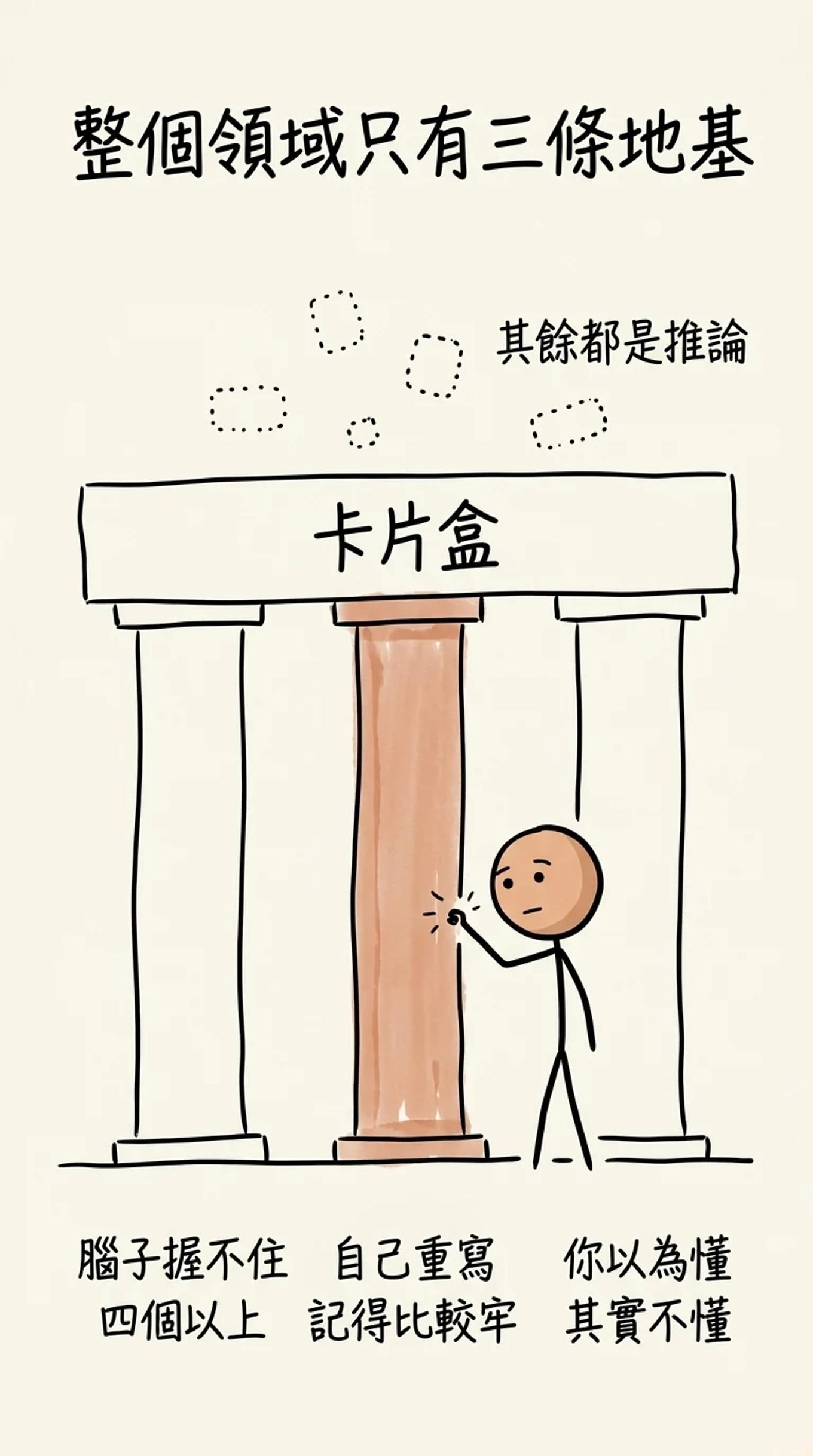 整個領域只有三條地基：腦子握不住四個以上的組塊、自己重寫記得比較牢、你以為懂其實不懂；撐在上面的其餘說法都是推論