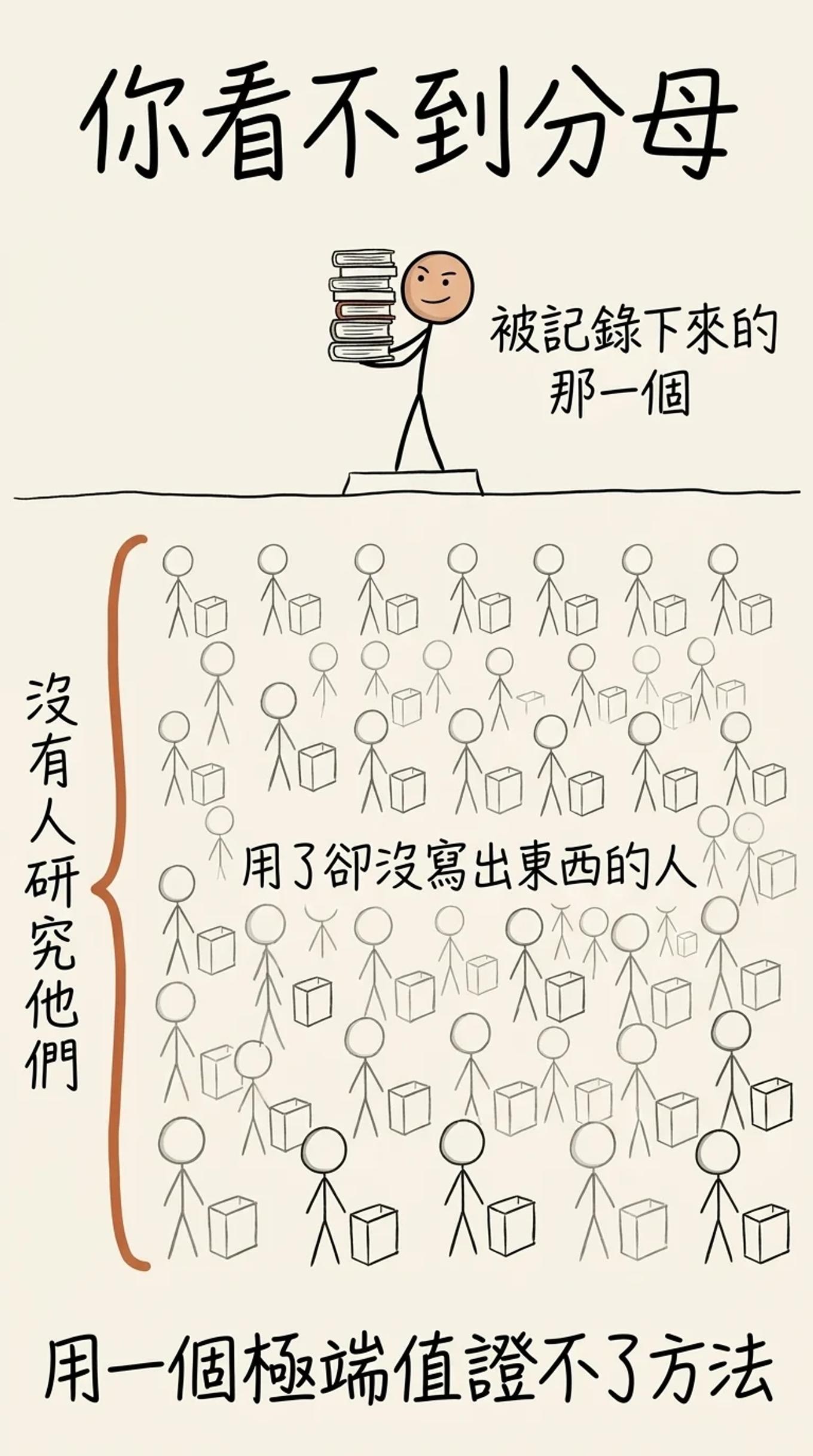你看不到分母：被記錄下來的只有產出驚人的那一個，水面下用了卻沒寫出東西的人沒有人研究，用一個極端值證不了方法有效