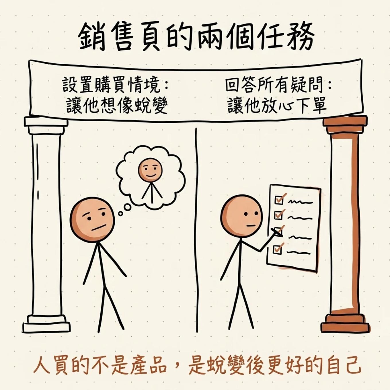 銷售頁的兩個任務：設置購買情境讓他想像蛻變、回答所有疑問讓他放心下單，人買的不是產品是蛻變後更好的自己