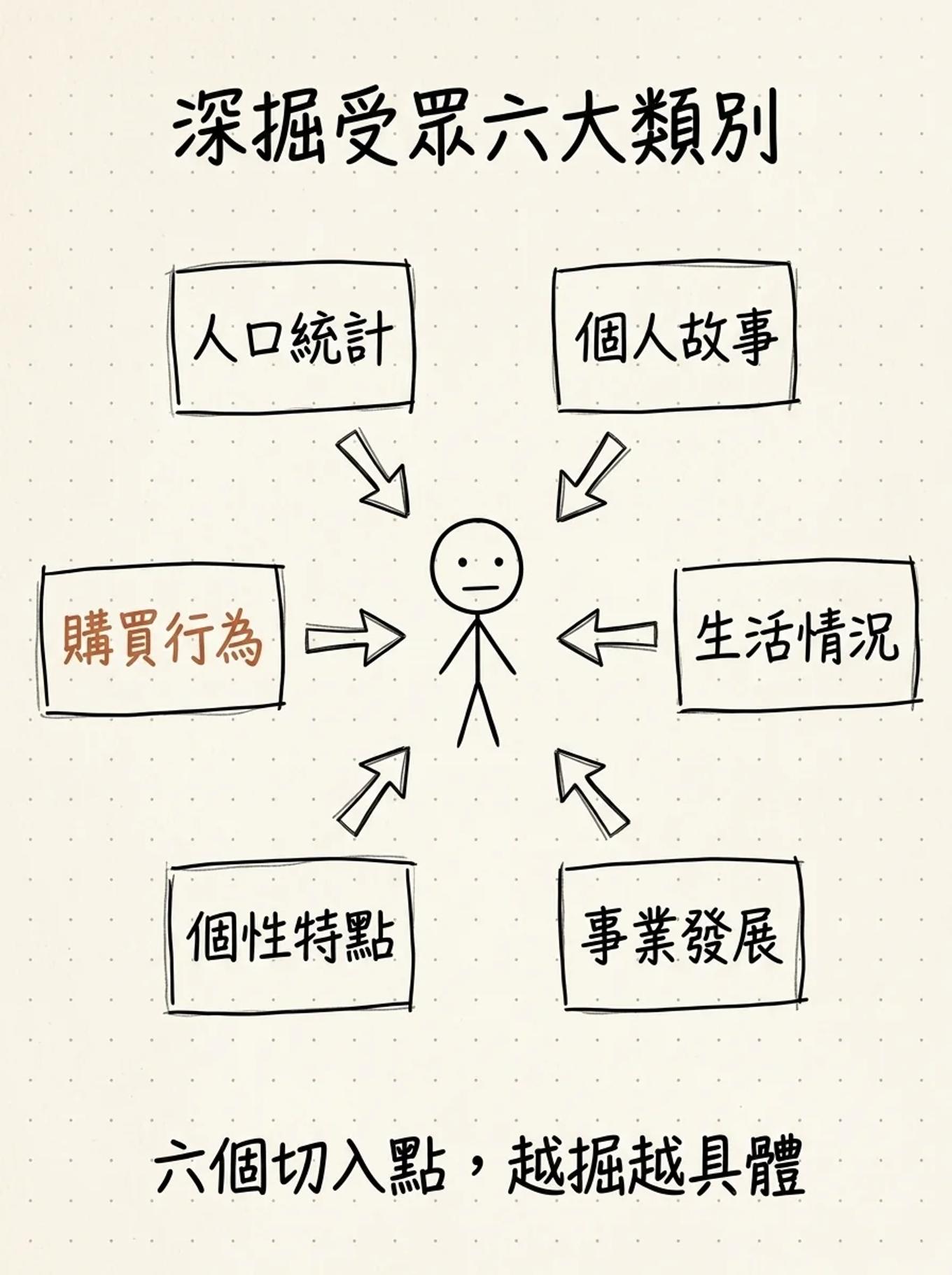 深掘受眾的六大類別總覽：人口統計、個人故事、生活情況、事業發展、個性特點、購買行為，越深越具體