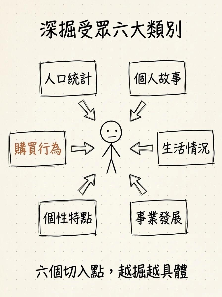 深掘受眾的六大類別總覽:人口統計、個人故事、生活情況、事業發展、個性特點、購買行為,越深越具體