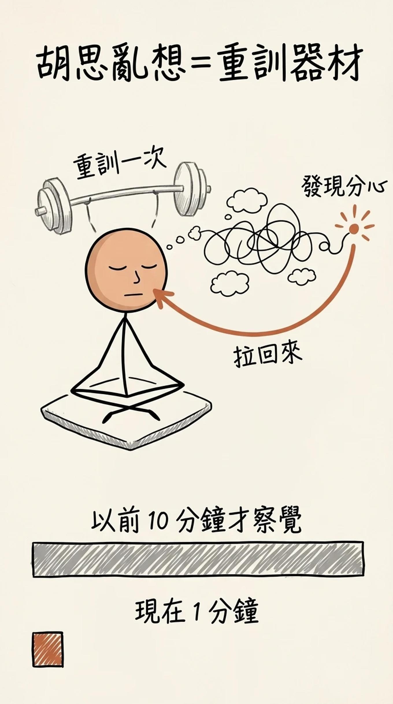胡思亂想等於重訓器材：打坐的火柴人念頭纏成一團跑遠，發現分心後一條箭頭把注意力拉回鼻子，就算重訓一次；以前十分鐘才察覺，現在一分鐘