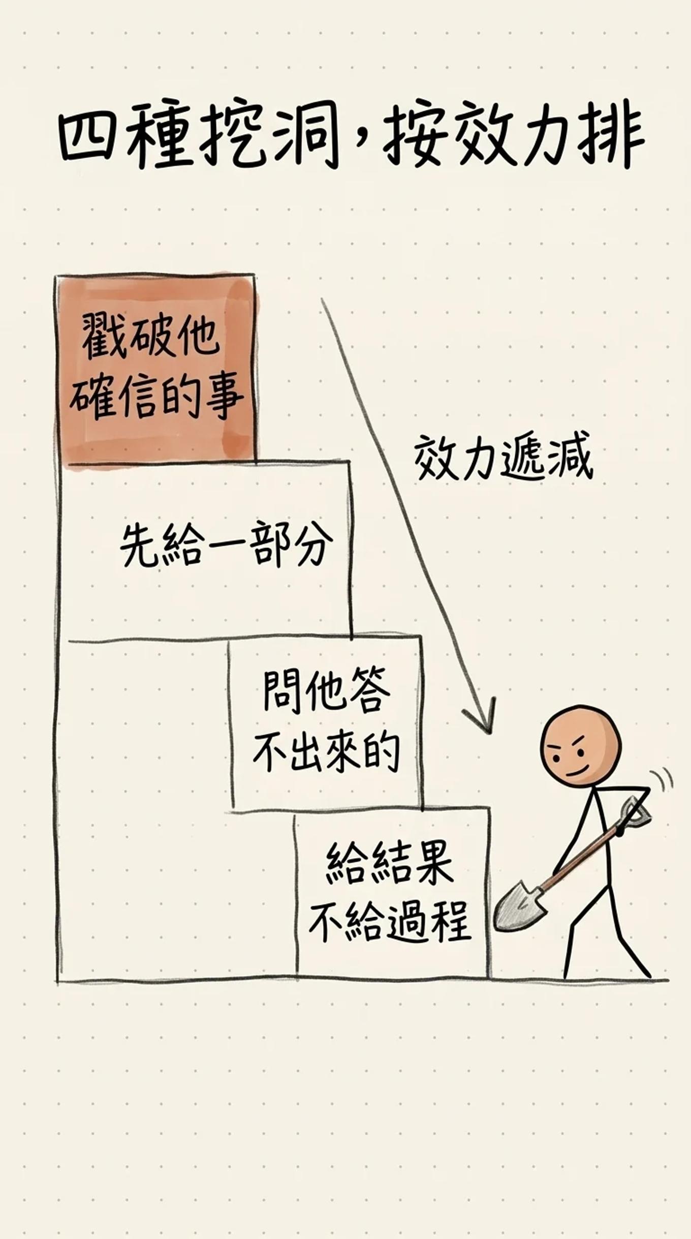 四種挖洞按效力排：戳破他確信的事最強，其次是先給一部分，再來是問他答不出來的，最弱是給結果不給過程