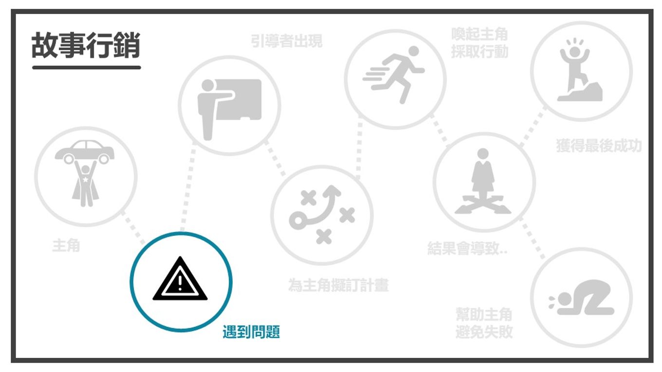 解決顧客內心煩惱-遇到問題