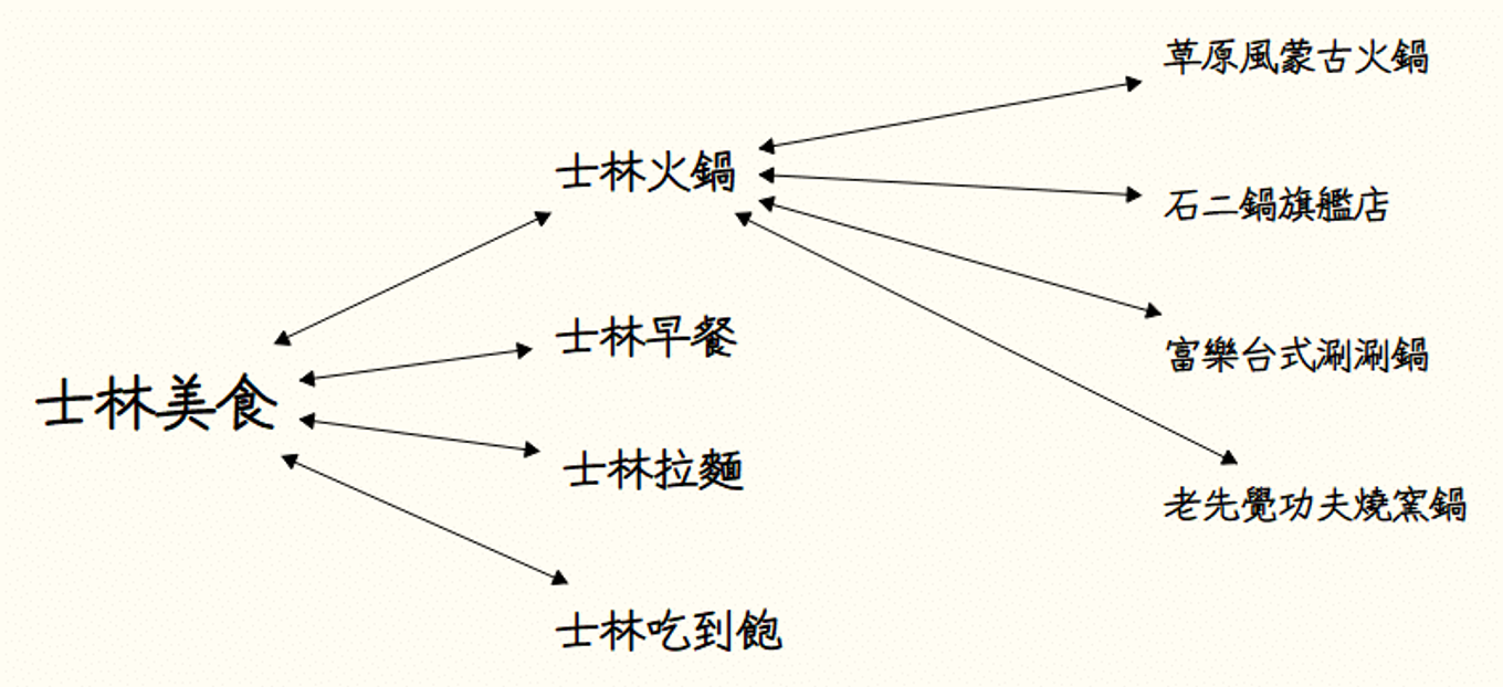 topic cluster 主題層級