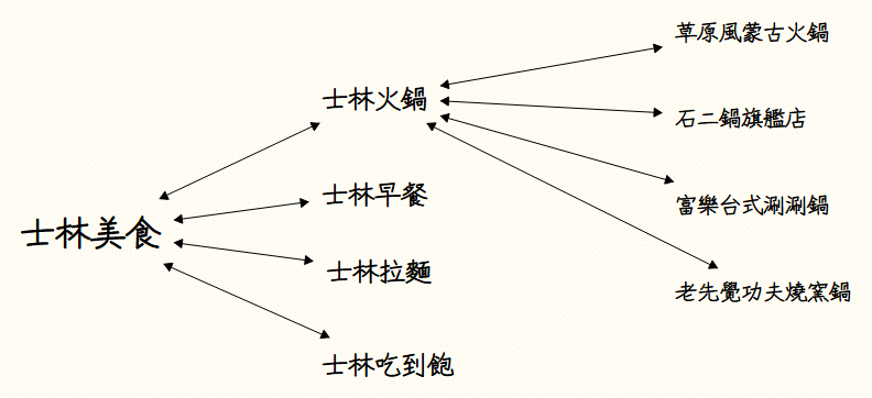 topic cluster 主題層級