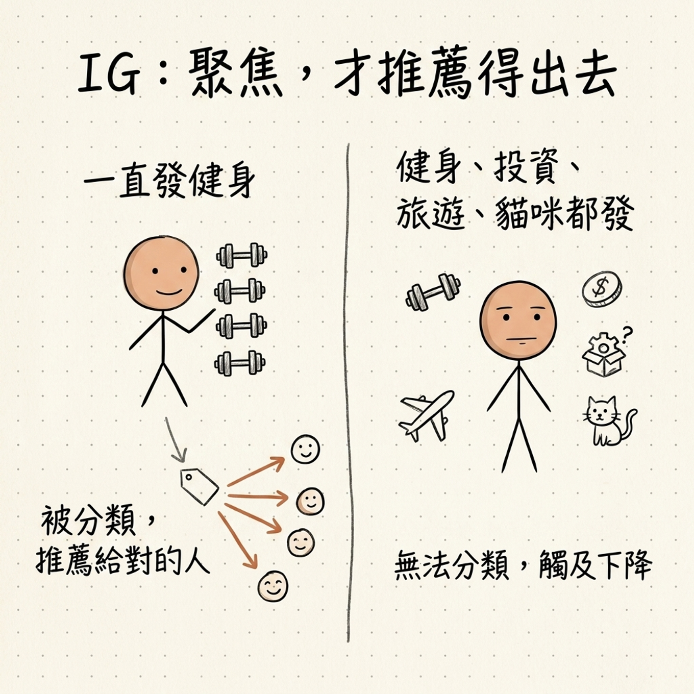 IG 聚焦才推薦得出去：一直發健身會被分類、推薦給對的人；健身投資旅遊貓咪都發，系統無法分類、觸及下降