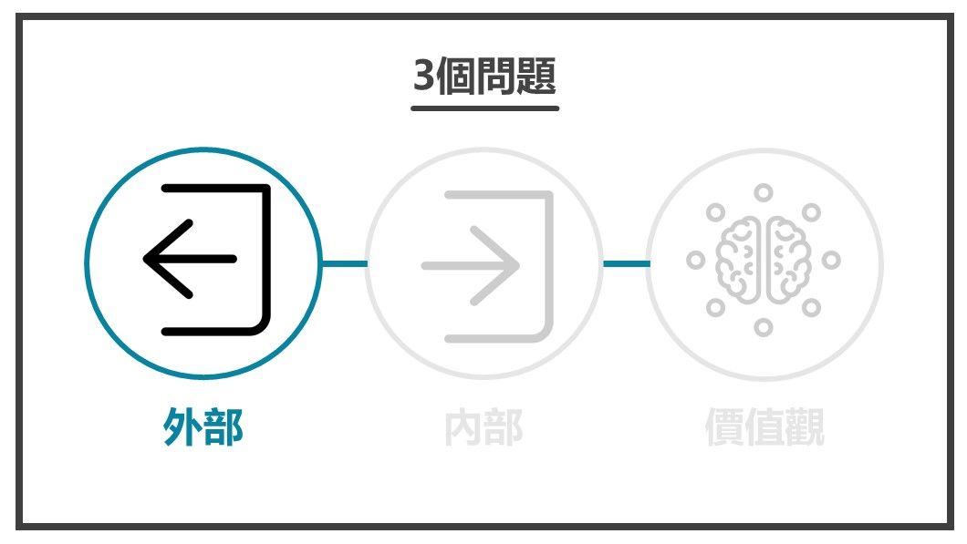 解決顧客內心煩惱-外部