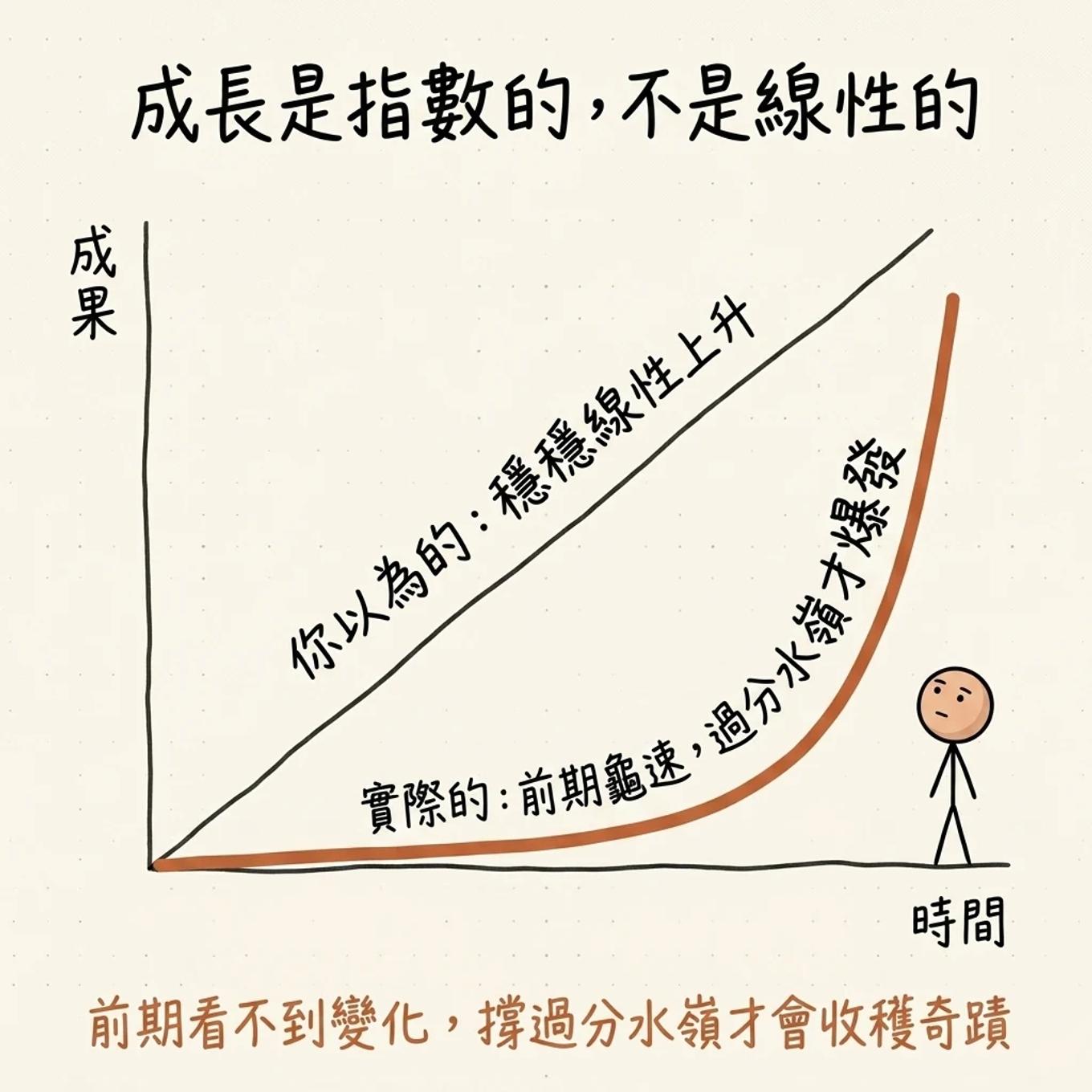 成長是指數的不是線性的折線圖：你以為的是穩穩線性上升，實際的是前期龜速貼地過了分水嶺才爆發，前期看不到變化撐過分水嶺才會收穫奇蹟