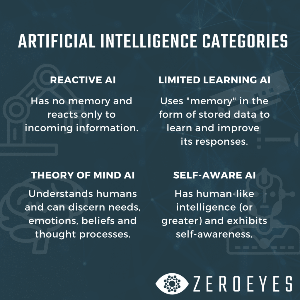 Artificial Intelligence Category information 
